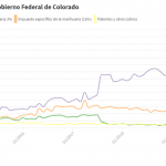 Impuestos sobre la marihuana en Colorado